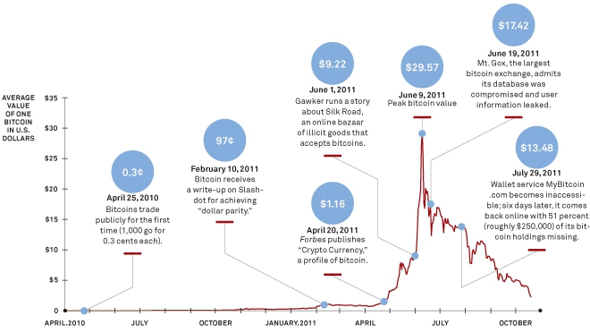 Bitcoin – история курса к доллару