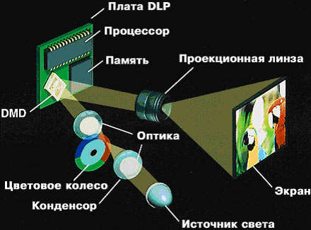 Схематическое изображение «внутренностей» DLP-проектора