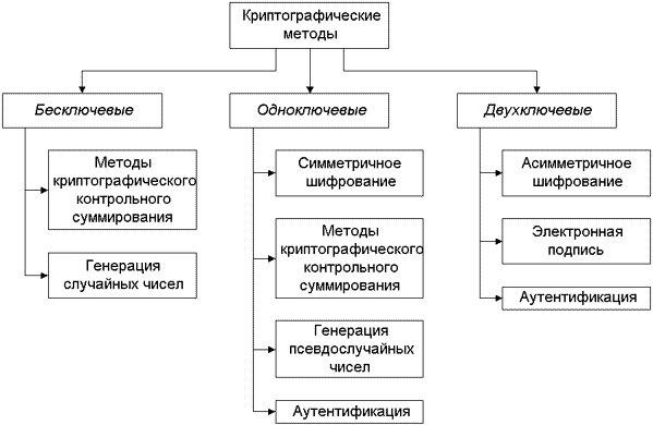 Криптоалгоритмы