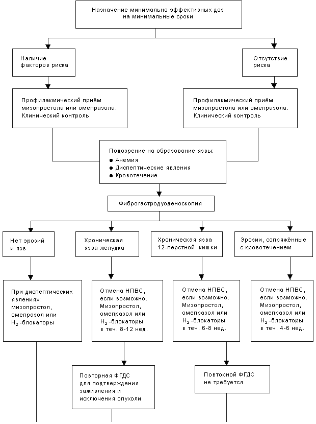 Рис.2. Алгоритм профилактики и лечения НПВС-гастродуоденопатии